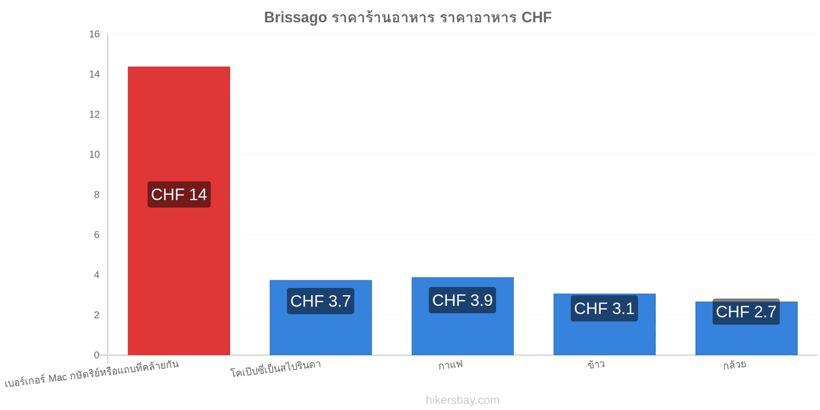 Brissago การเปลี่ยนแปลงราคา hikersbay.com