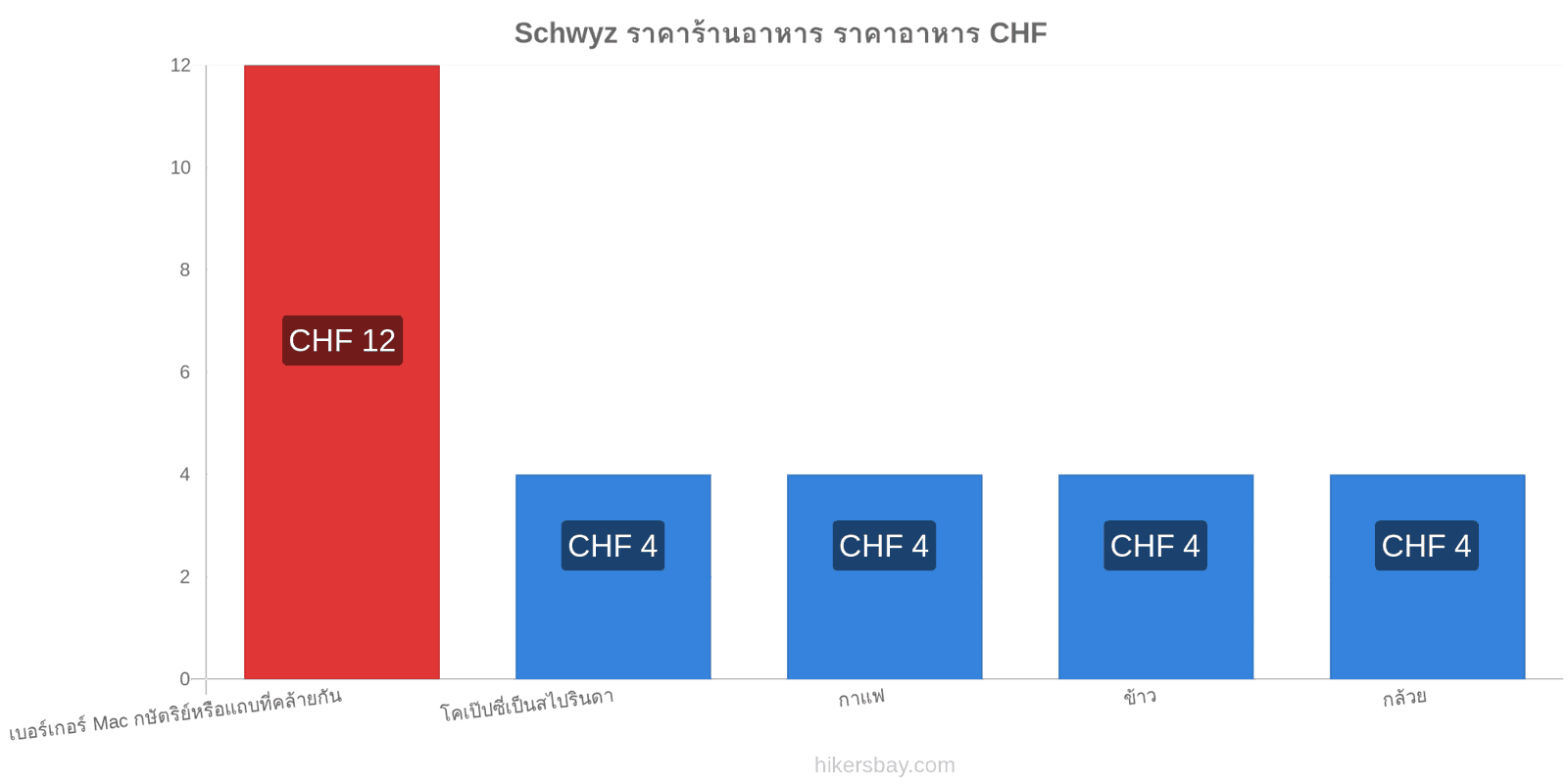 Schwyz การเปลี่ยนแปลงราคา hikersbay.com