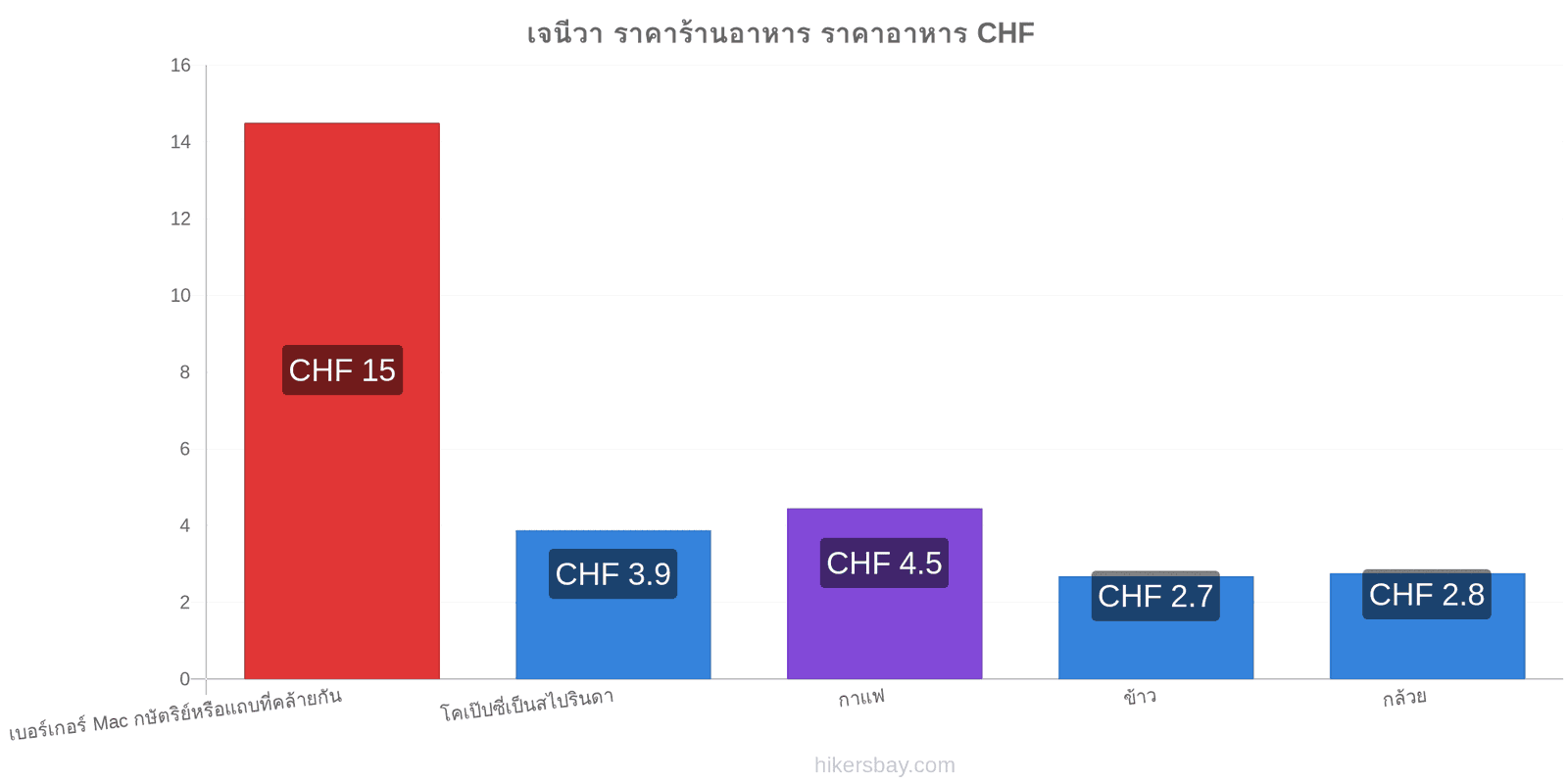 เจนีวา การเปลี่ยนแปลงราคา hikersbay.com