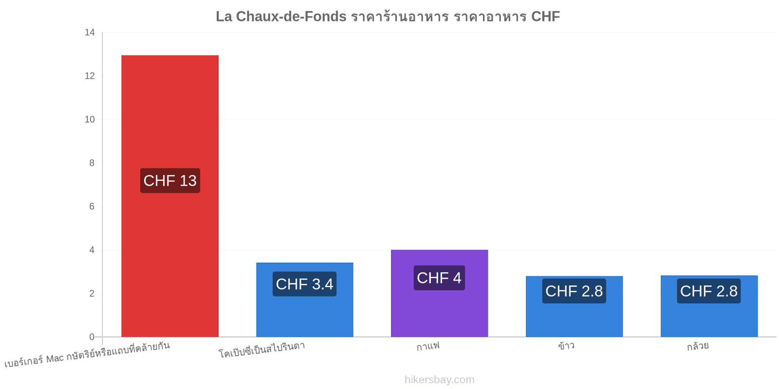 La Chaux-de-Fonds การเปลี่ยนแปลงราคา hikersbay.com