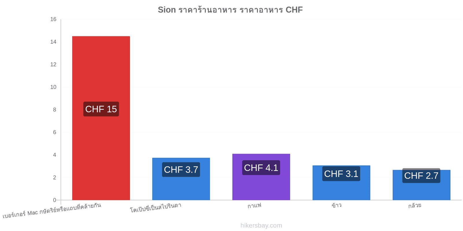 Sion การเปลี่ยนแปลงราคา hikersbay.com