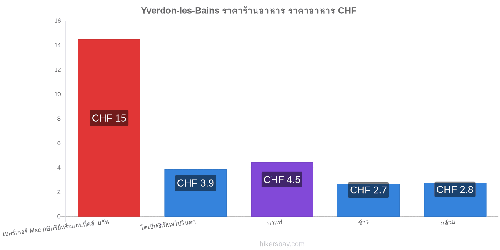 Yverdon-les-Bains การเปลี่ยนแปลงราคา hikersbay.com