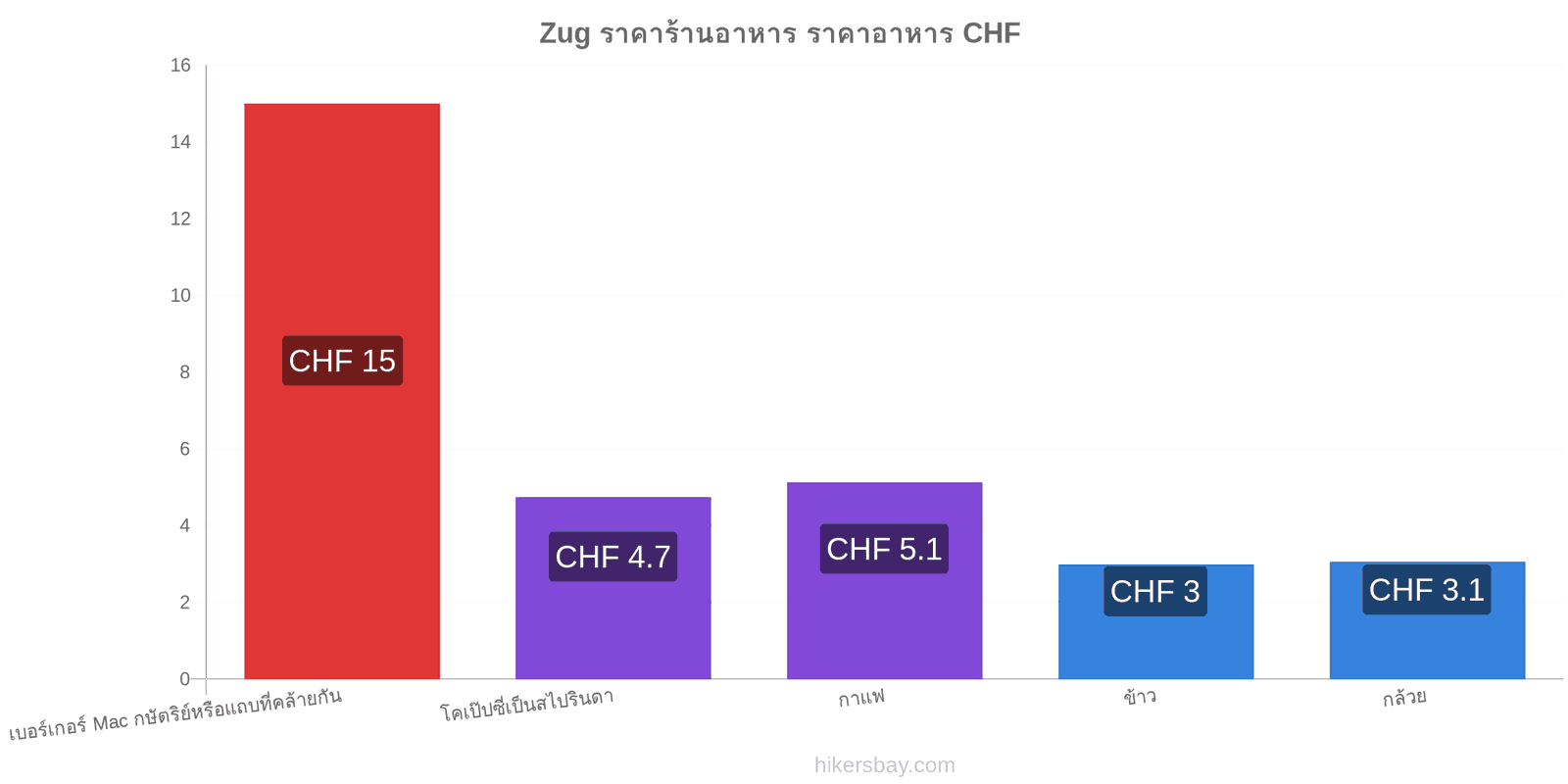 Zug การเปลี่ยนแปลงราคา hikersbay.com