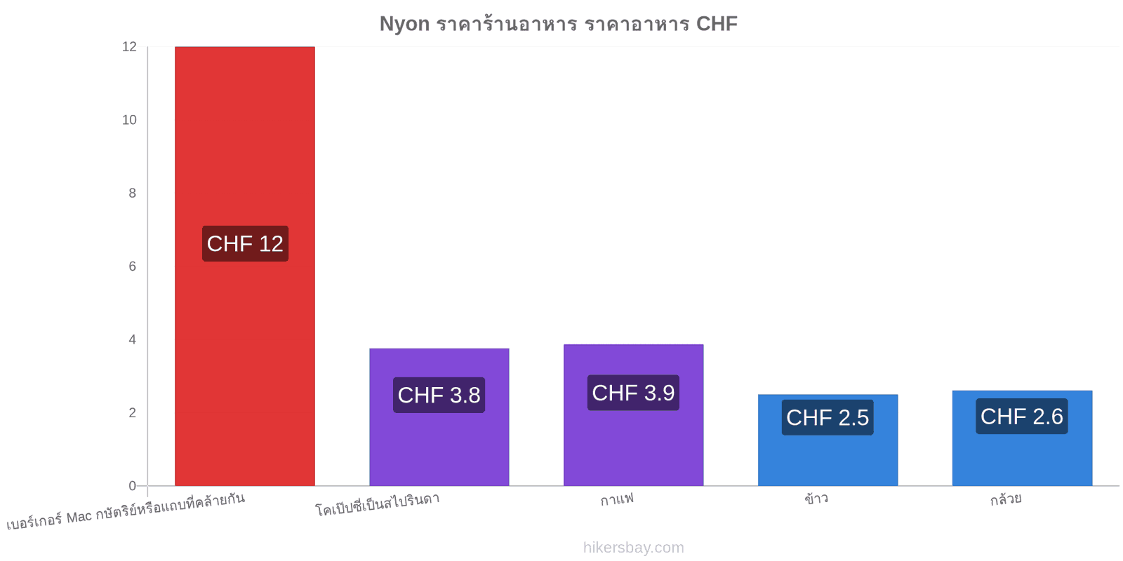 Nyon การเปลี่ยนแปลงราคา hikersbay.com