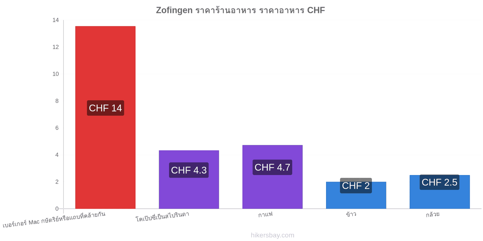 Zofingen การเปลี่ยนแปลงราคา hikersbay.com