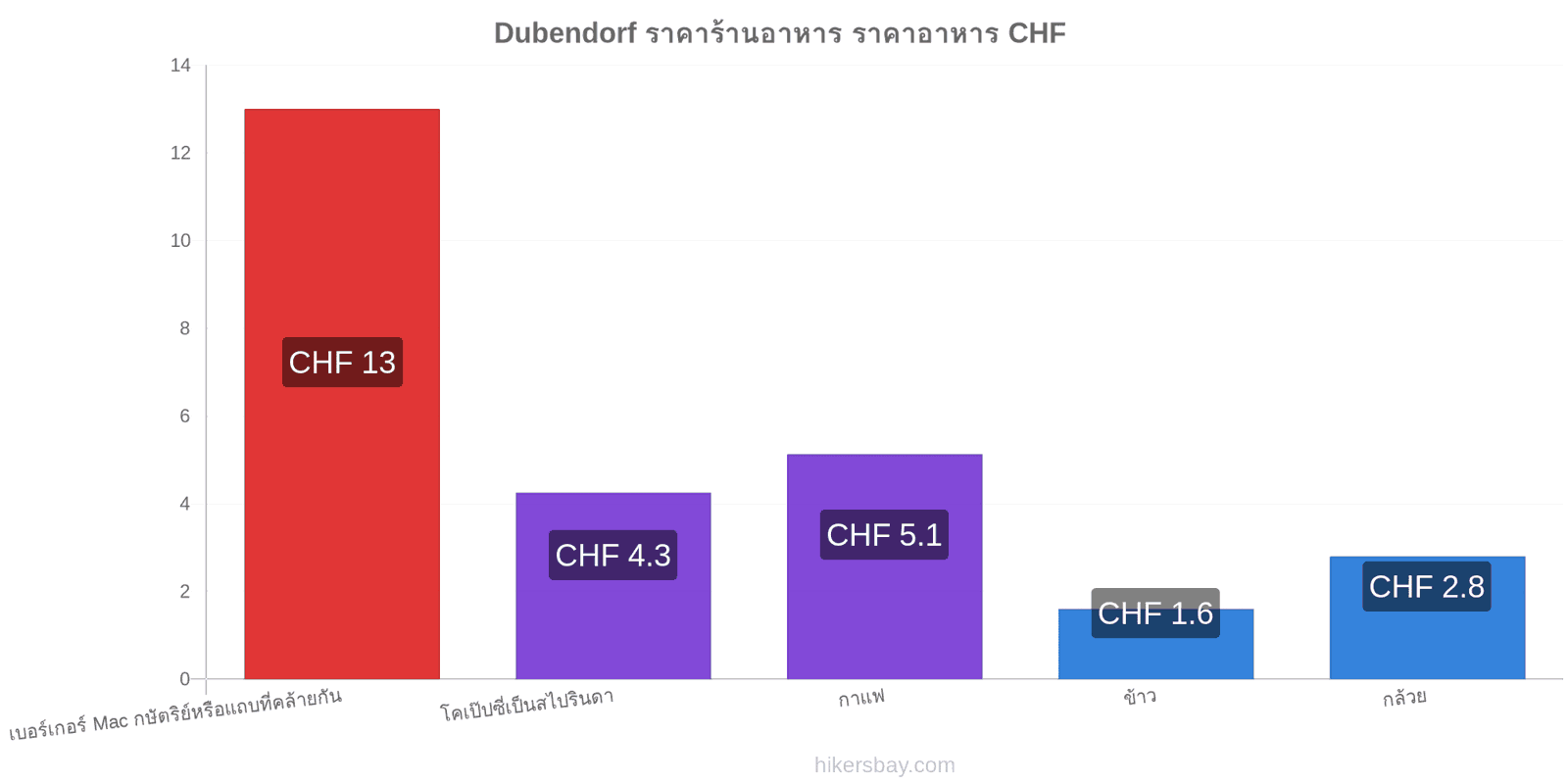 Dubendorf การเปลี่ยนแปลงราคา hikersbay.com