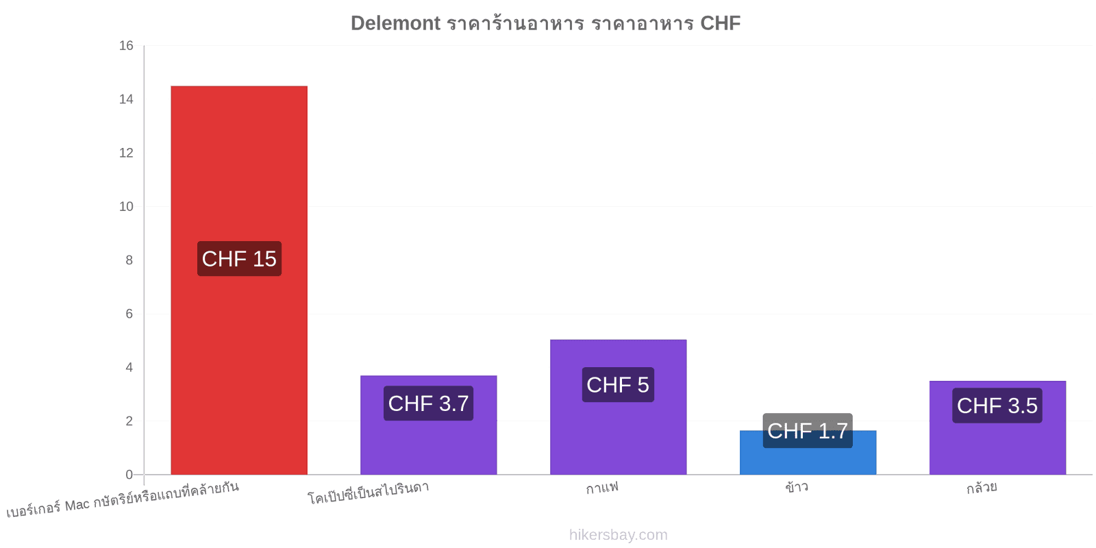 Delemont การเปลี่ยนแปลงราคา hikersbay.com