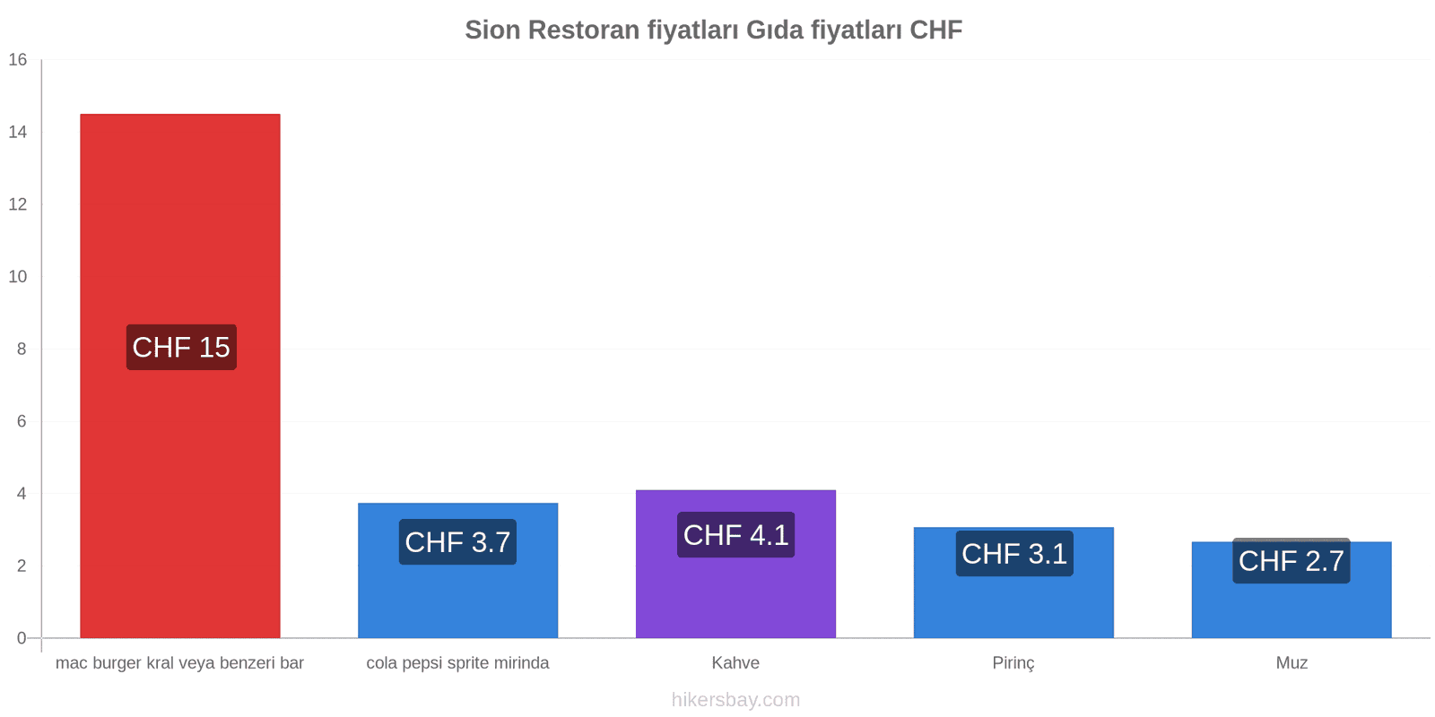 Sion fiyat değişiklikleri hikersbay.com