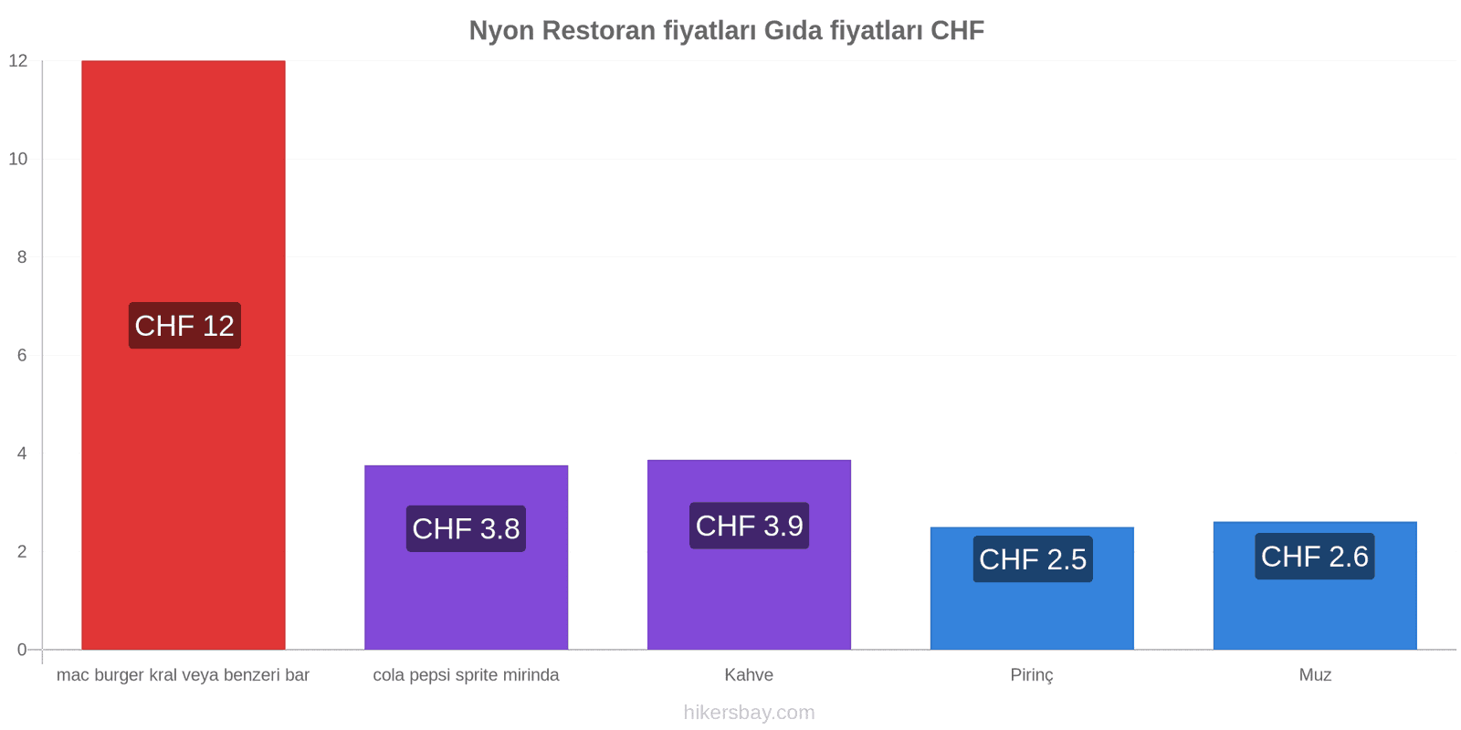 Nyon fiyat değişiklikleri hikersbay.com