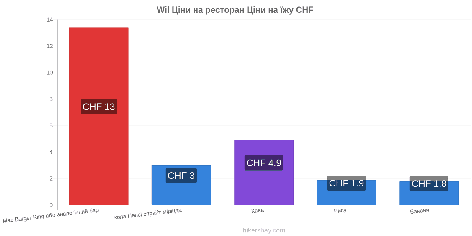 Wil зміни цін hikersbay.com