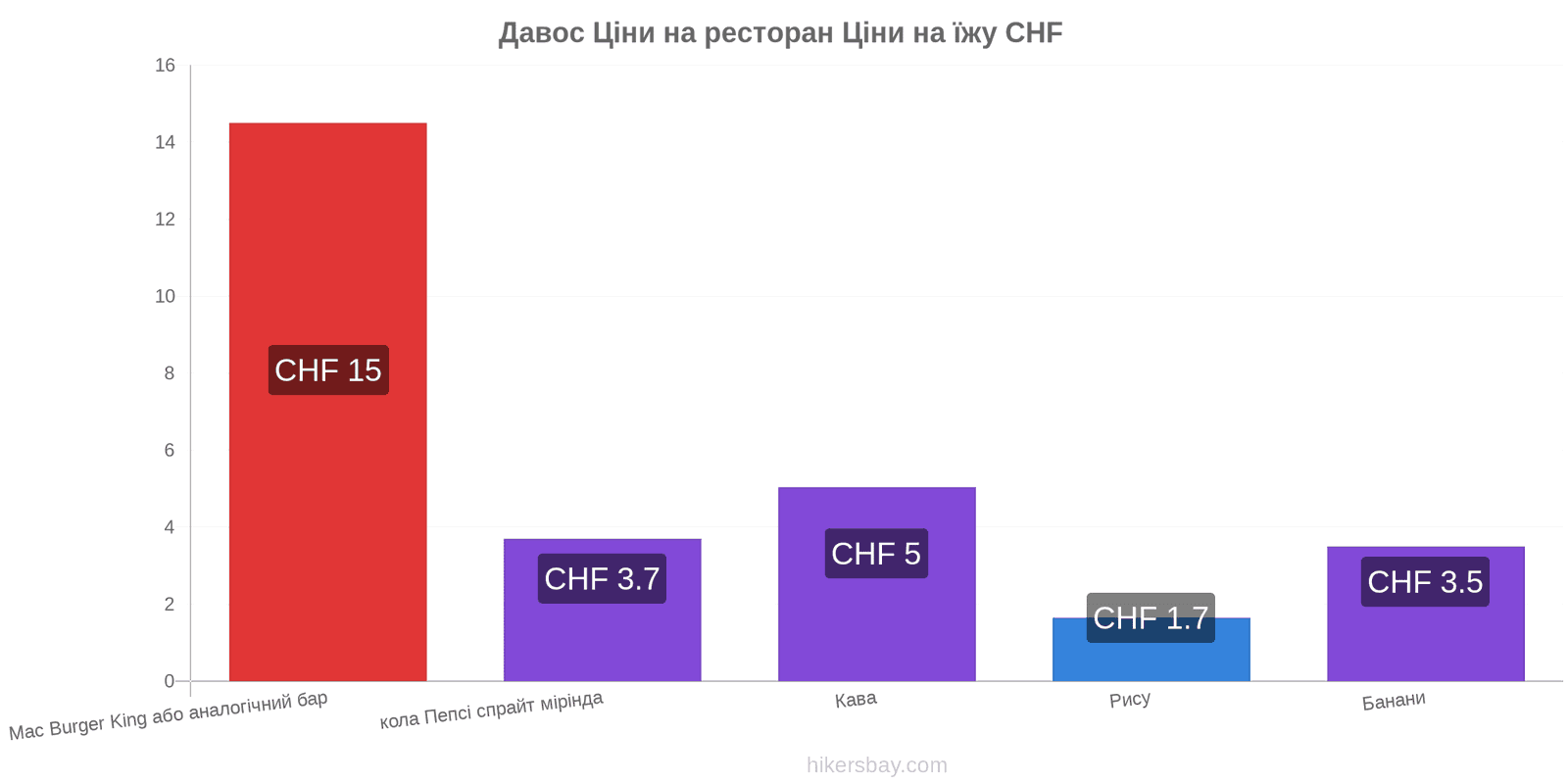 Давос зміни цін hikersbay.com