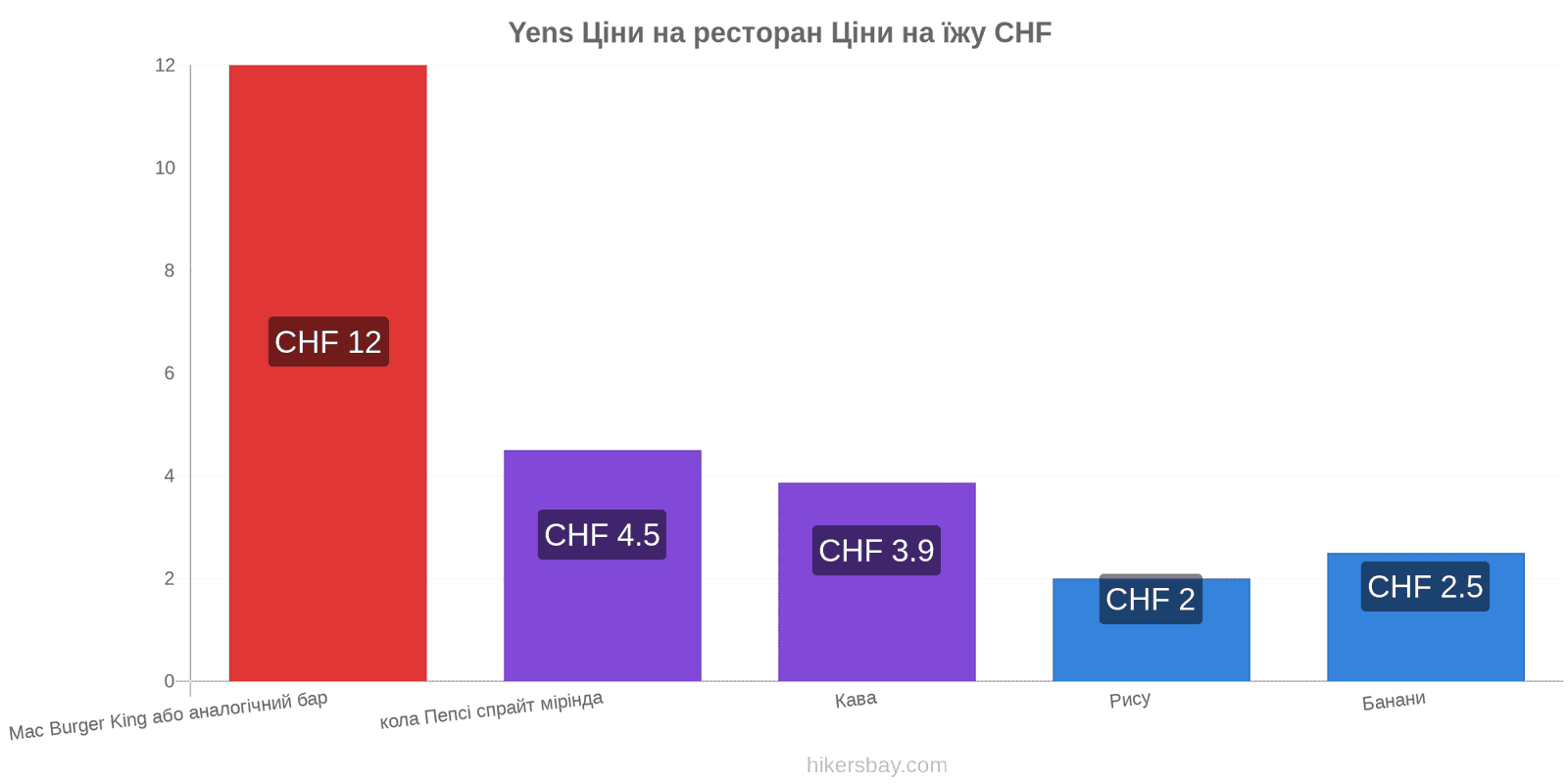 Yens зміни цін hikersbay.com