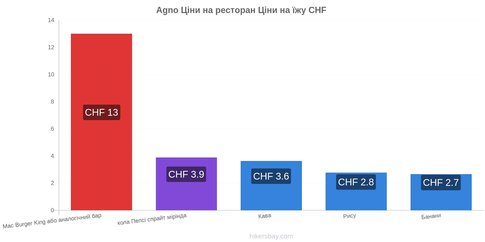 Agno зміни цін hikersbay.com