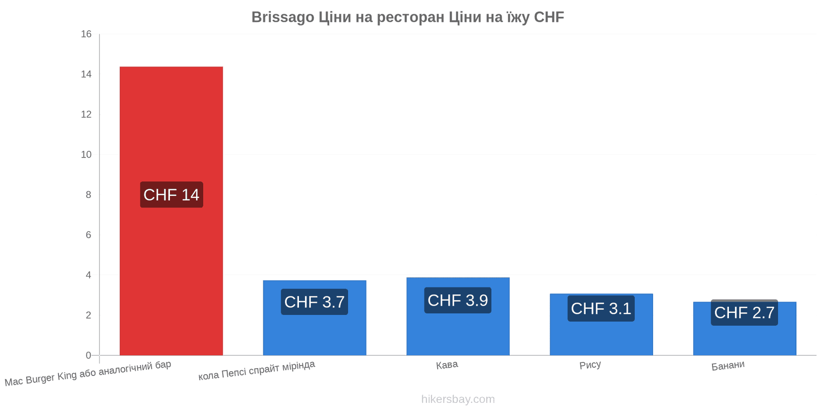 Brissago зміни цін hikersbay.com