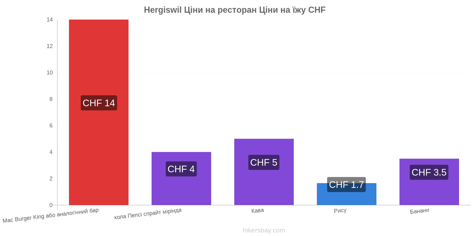 Hergiswil зміни цін hikersbay.com