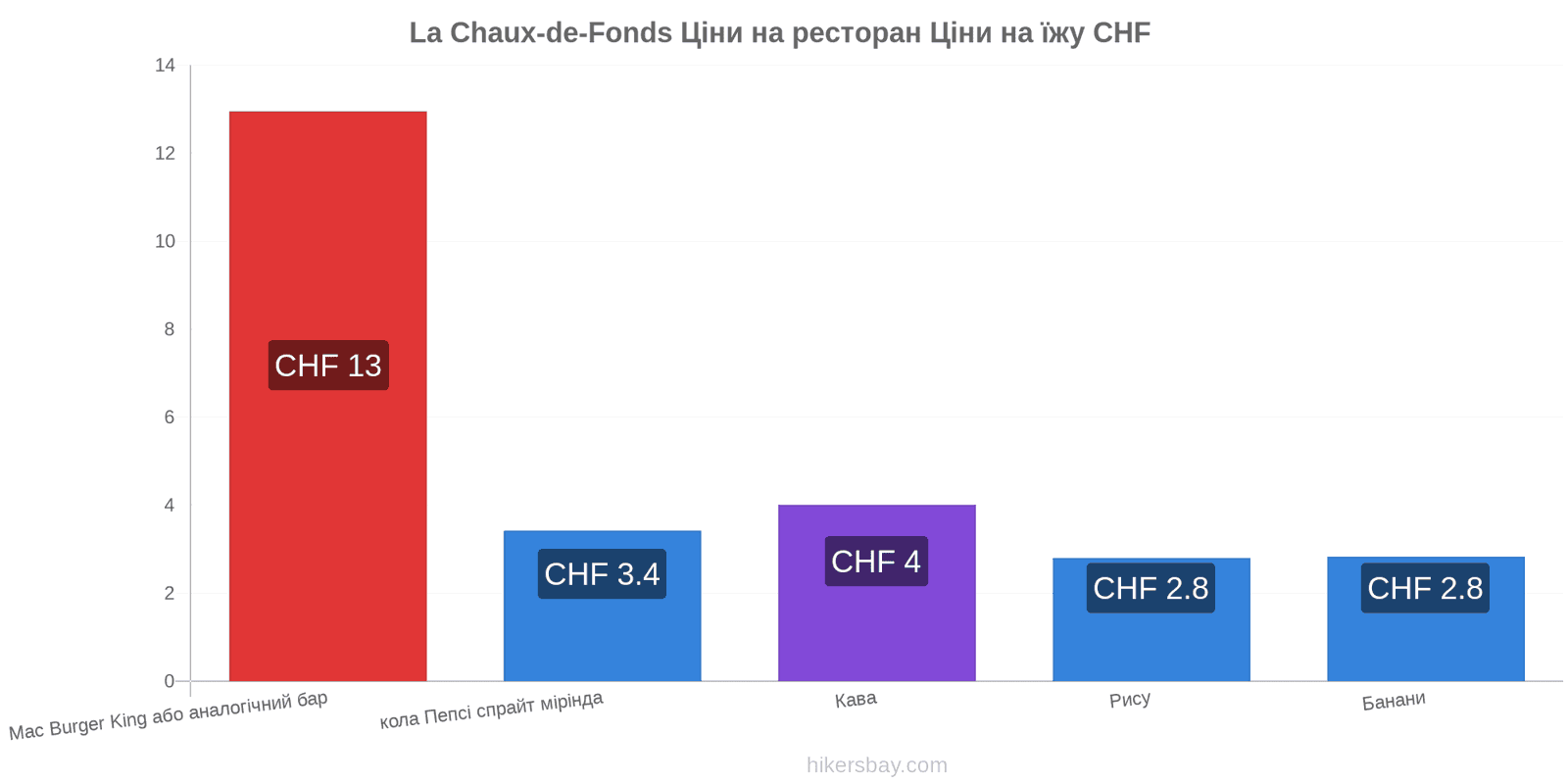 La Chaux-de-Fonds зміни цін hikersbay.com