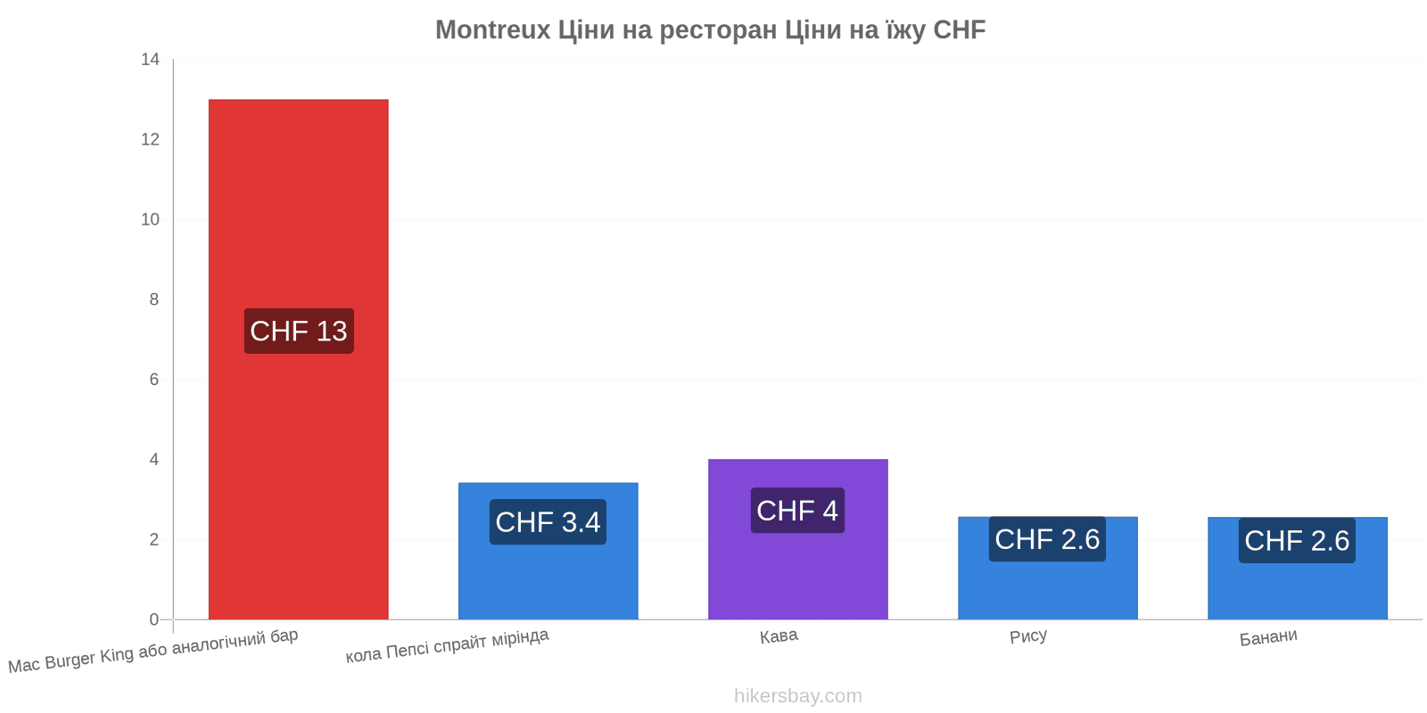 Montreux зміни цін hikersbay.com