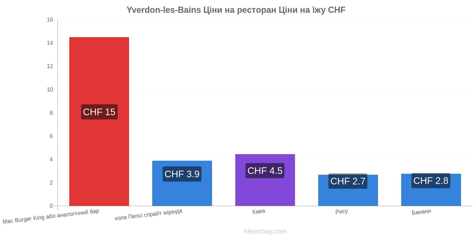 Yverdon-les-Bains зміни цін hikersbay.com