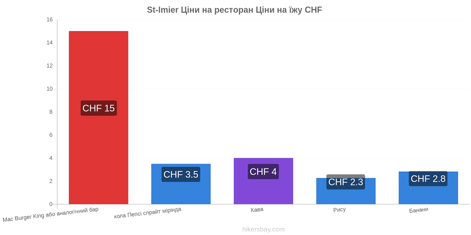 St-Imier зміни цін hikersbay.com