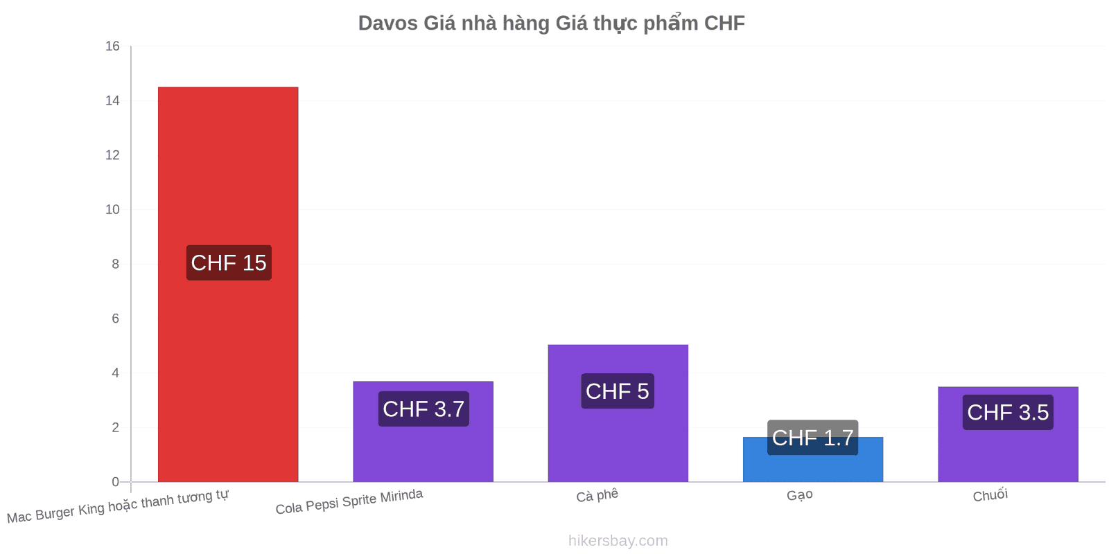 Davos thay đổi giá cả hikersbay.com