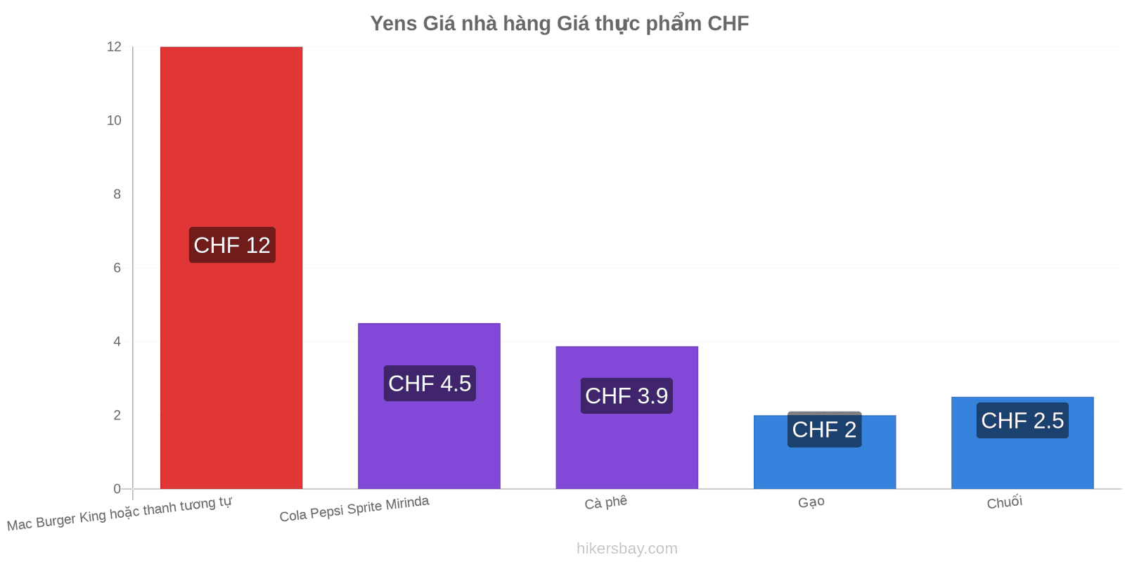 Yens thay đổi giá cả hikersbay.com