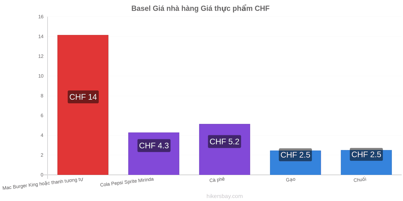 Basel thay đổi giá cả hikersbay.com