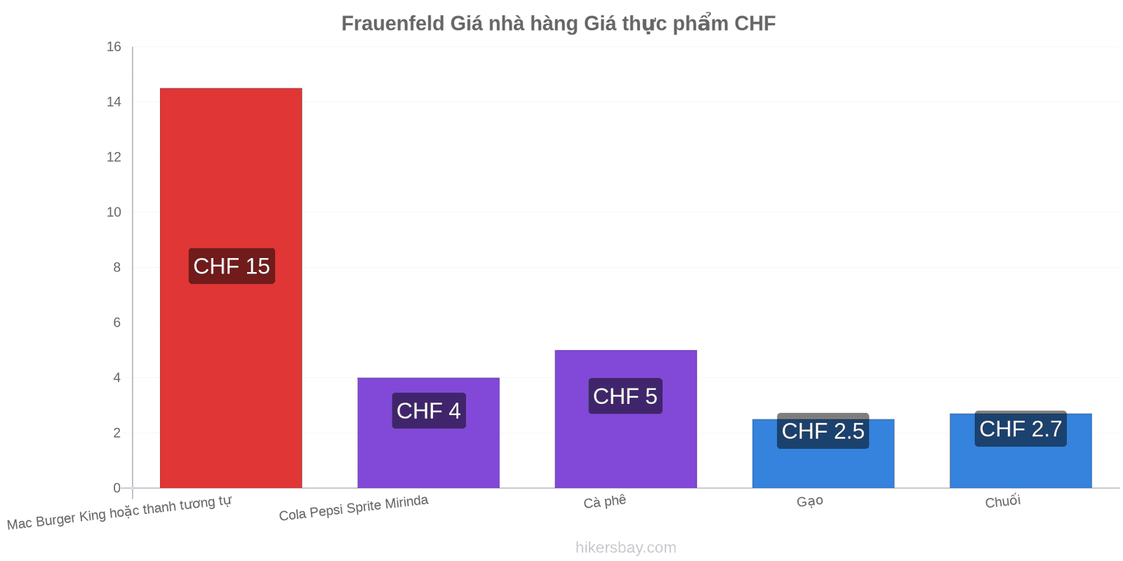 Frauenfeld thay đổi giá cả hikersbay.com