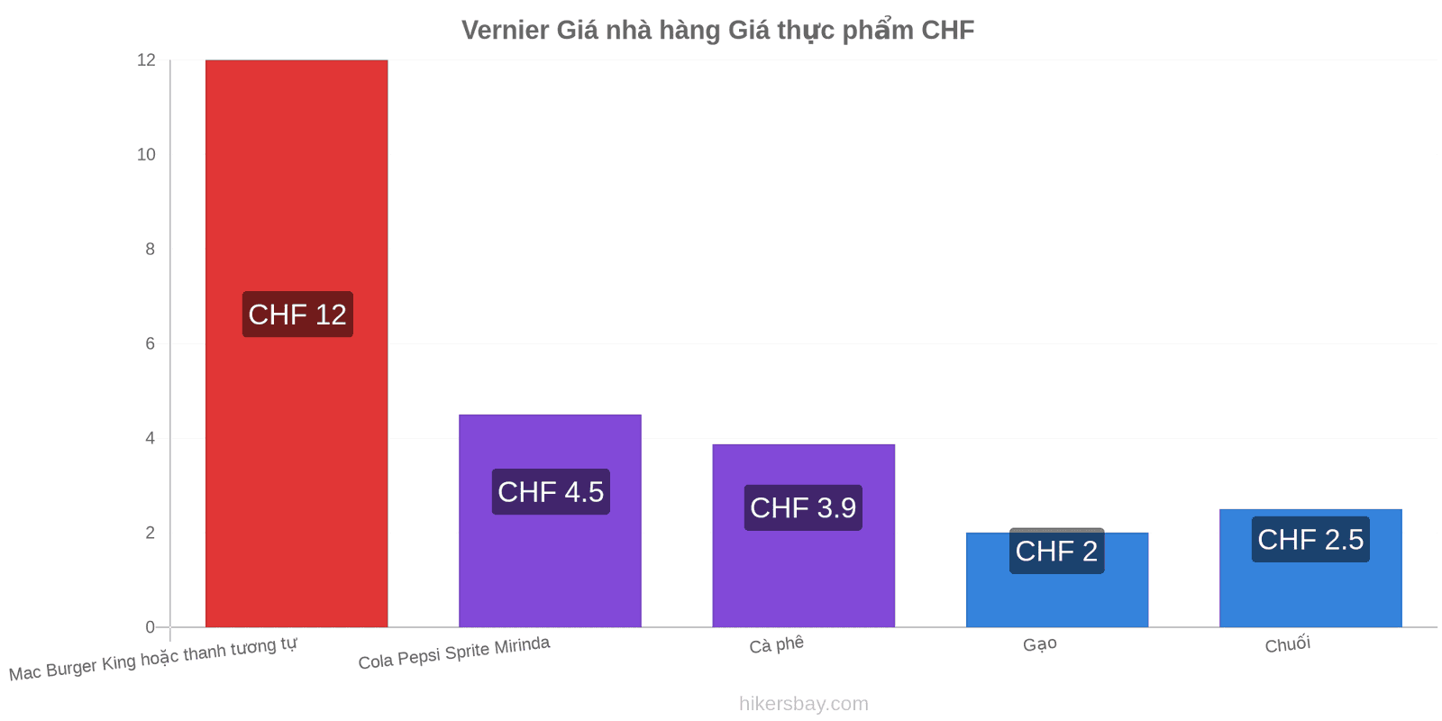 Vernier thay đổi giá cả hikersbay.com