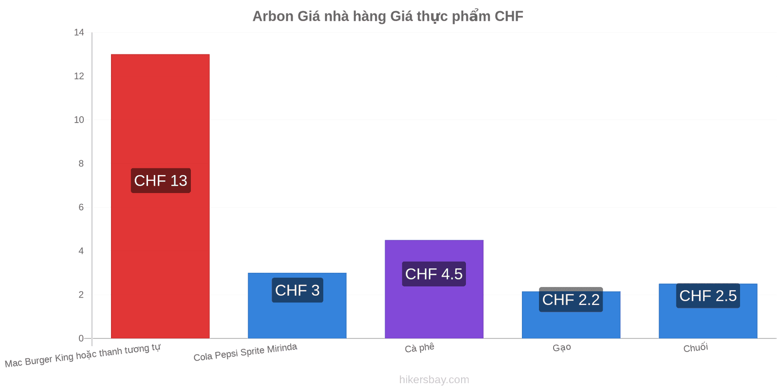 Arbon thay đổi giá cả hikersbay.com