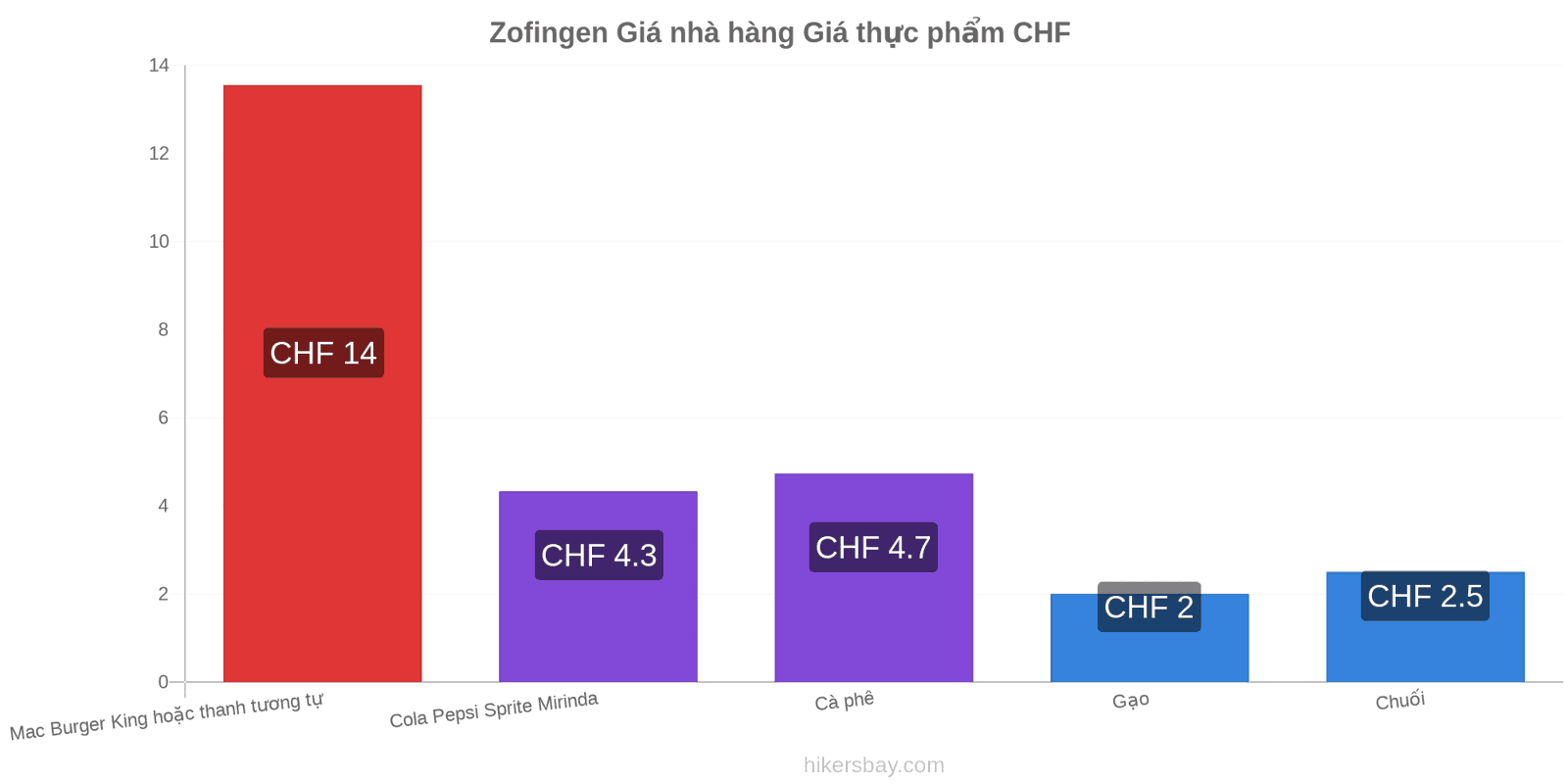 Zofingen thay đổi giá cả hikersbay.com