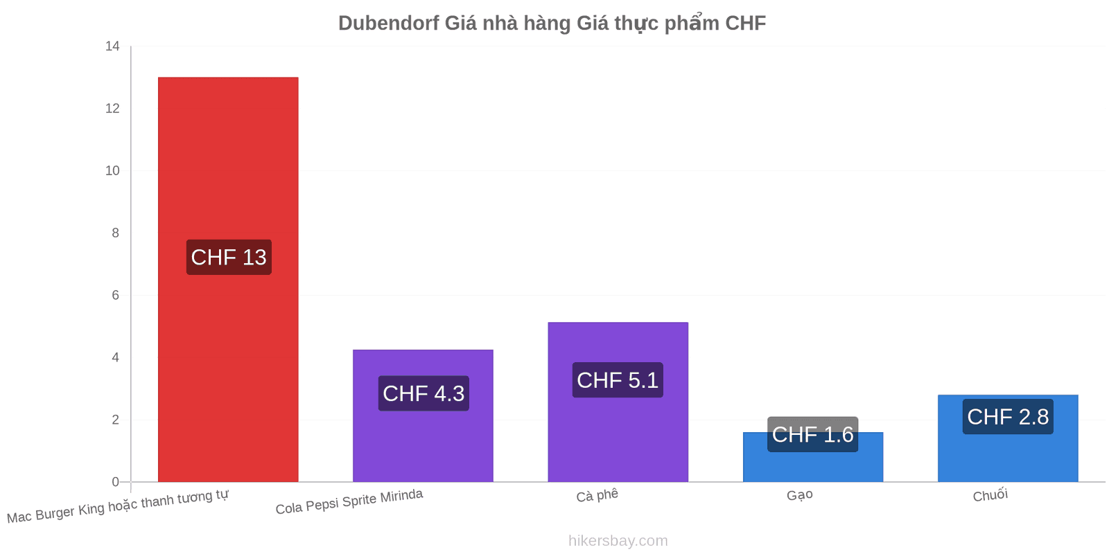 Dubendorf thay đổi giá cả hikersbay.com