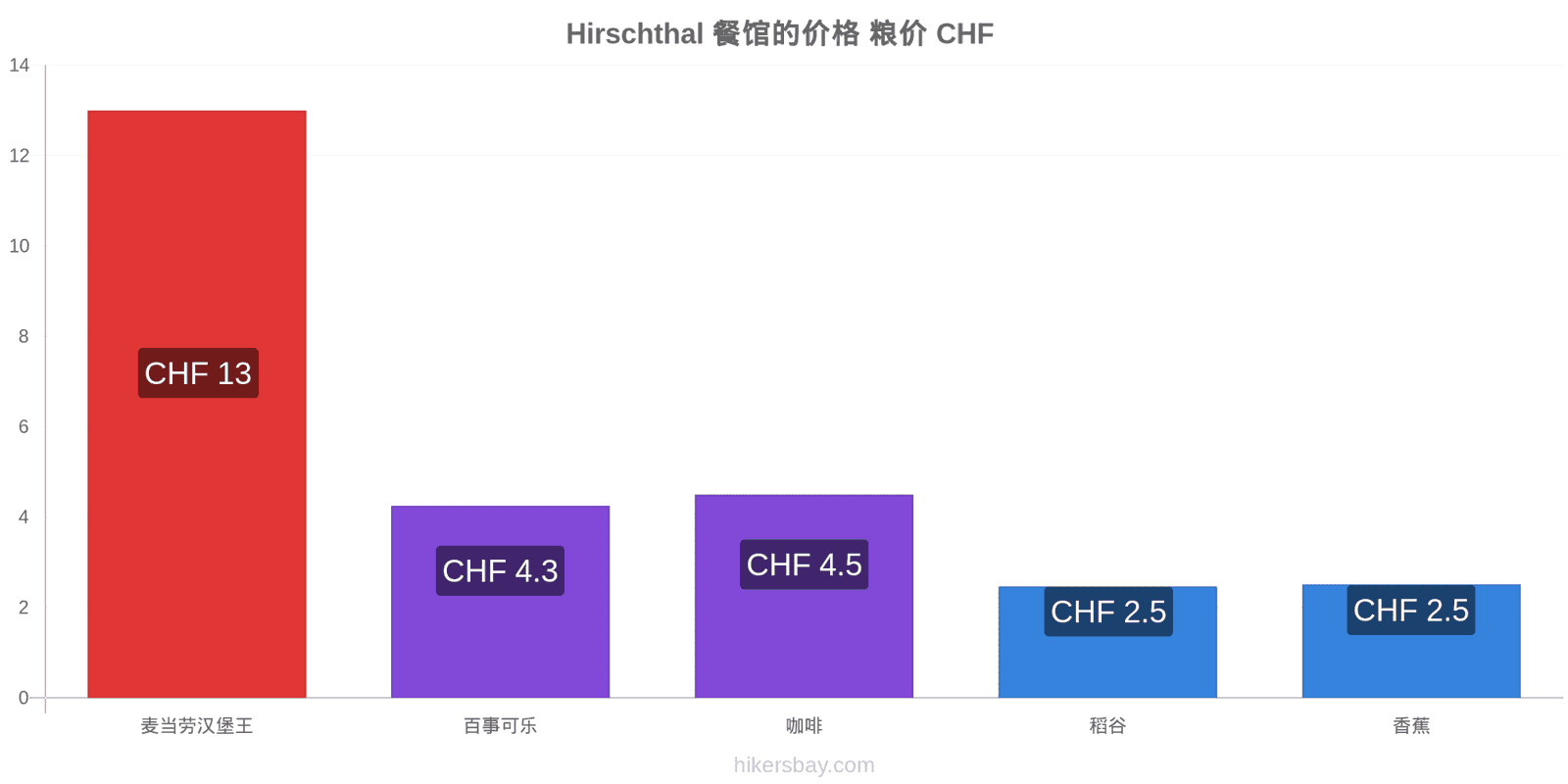 Hirschthal 价格变动 hikersbay.com