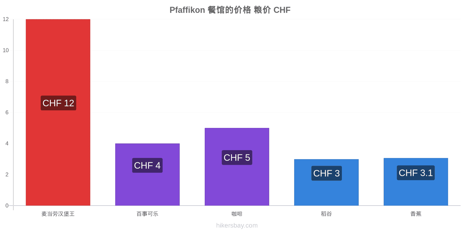 Pfaffikon 价格变动 hikersbay.com