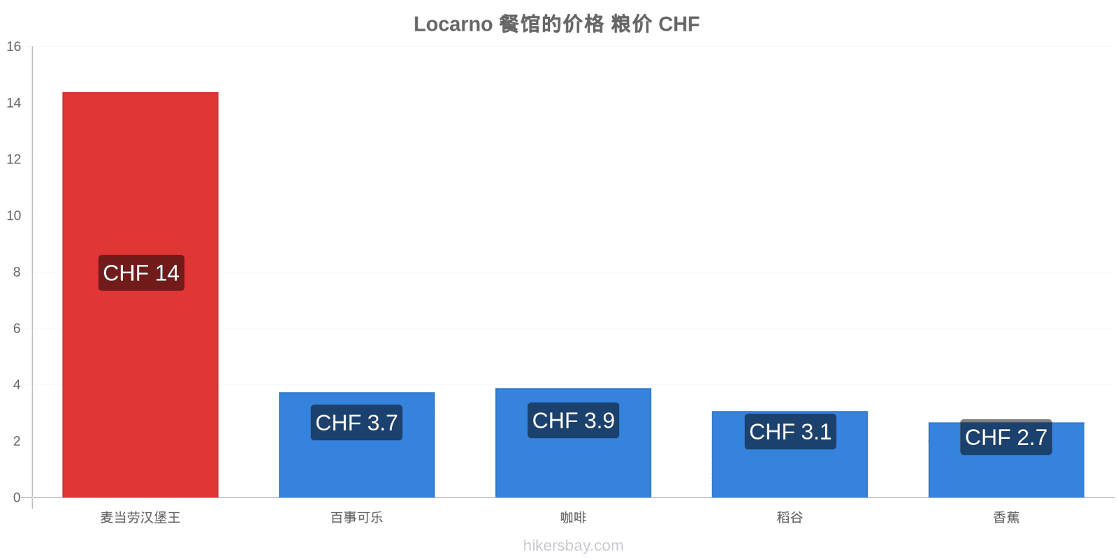 Locarno 价格变动 hikersbay.com