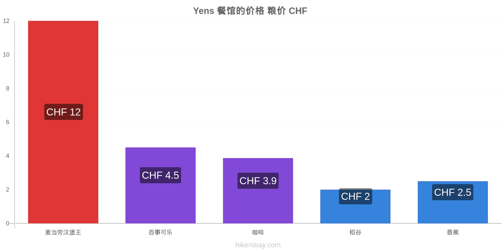 Yens 价格变动 hikersbay.com