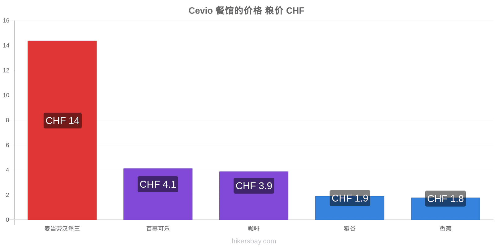 Cevio 价格变动 hikersbay.com