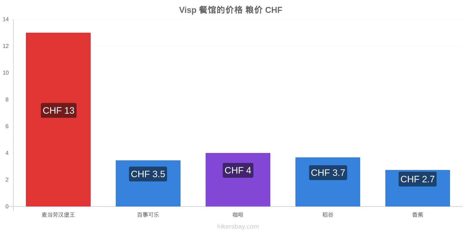 Visp 价格变动 hikersbay.com