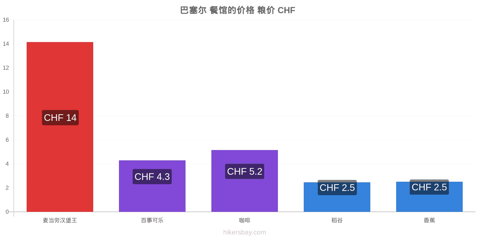 巴塞尔 价格变动 hikersbay.com