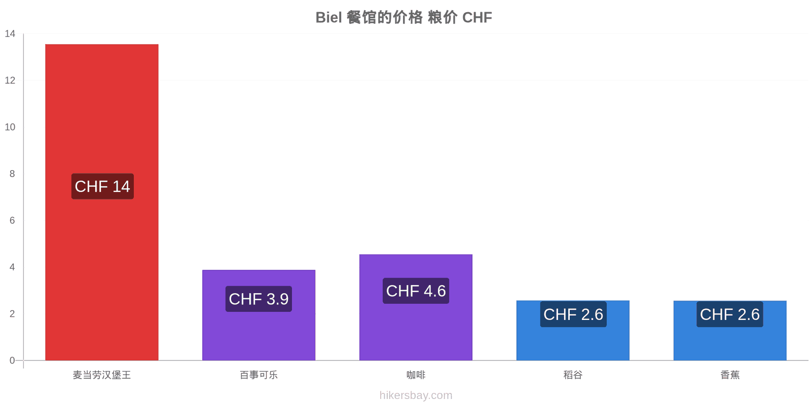 Biel 价格变动 hikersbay.com