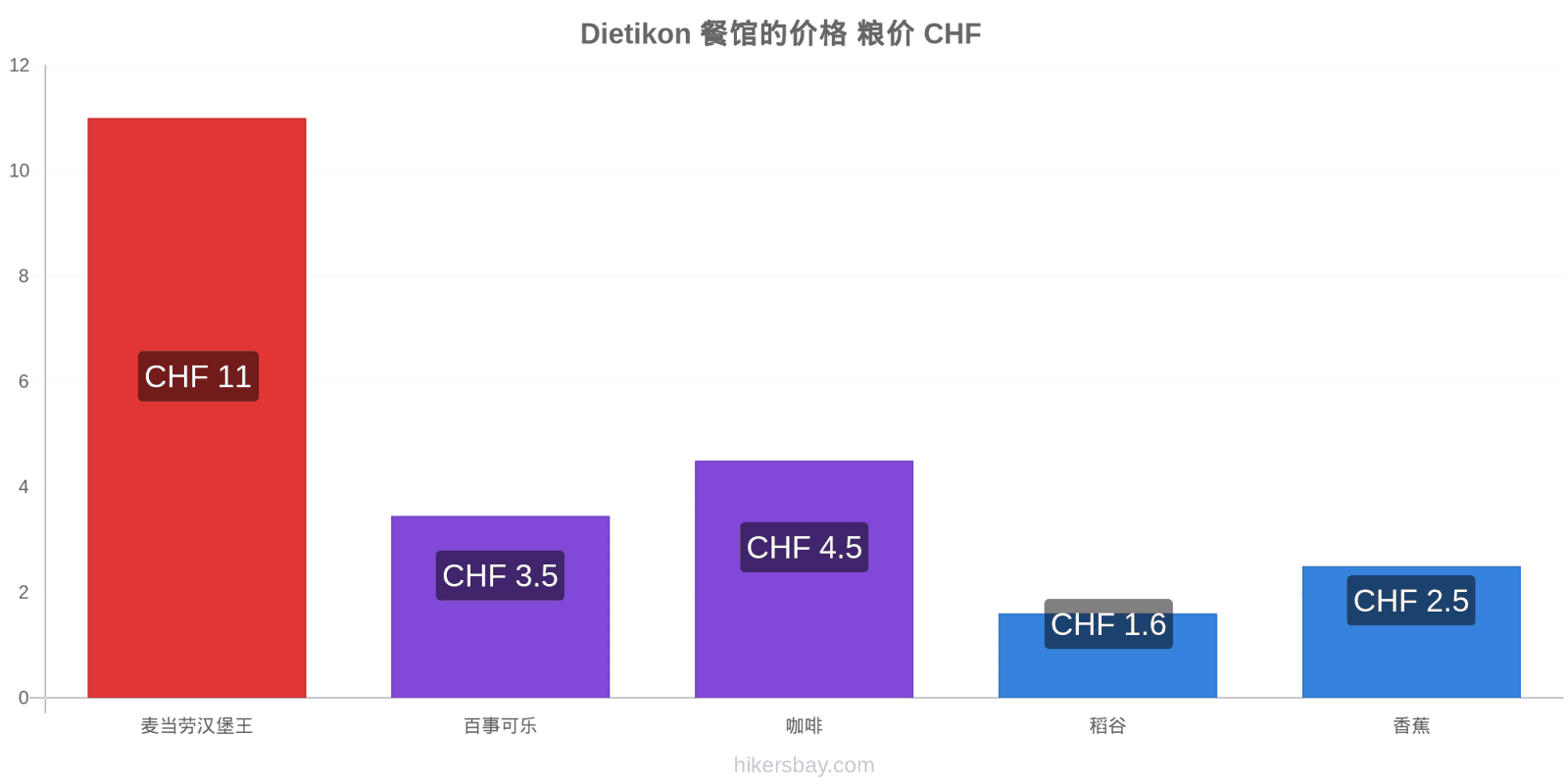 Dietikon 价格变动 hikersbay.com