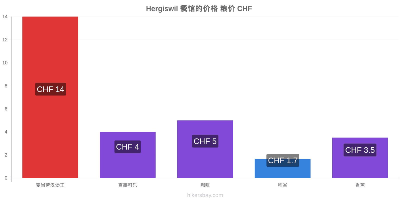 Hergiswil 价格变动 hikersbay.com