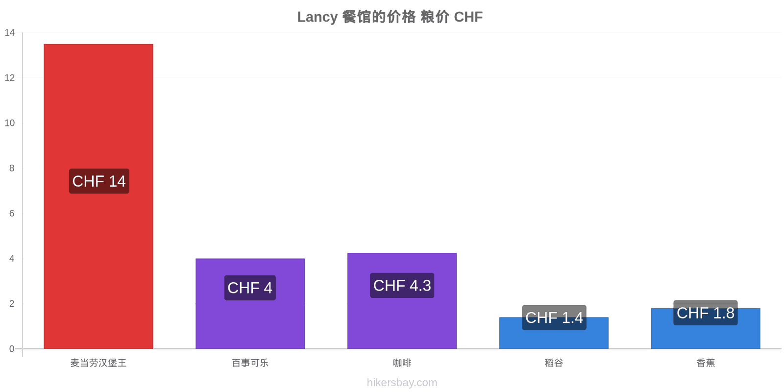 Lancy 价格变动 hikersbay.com