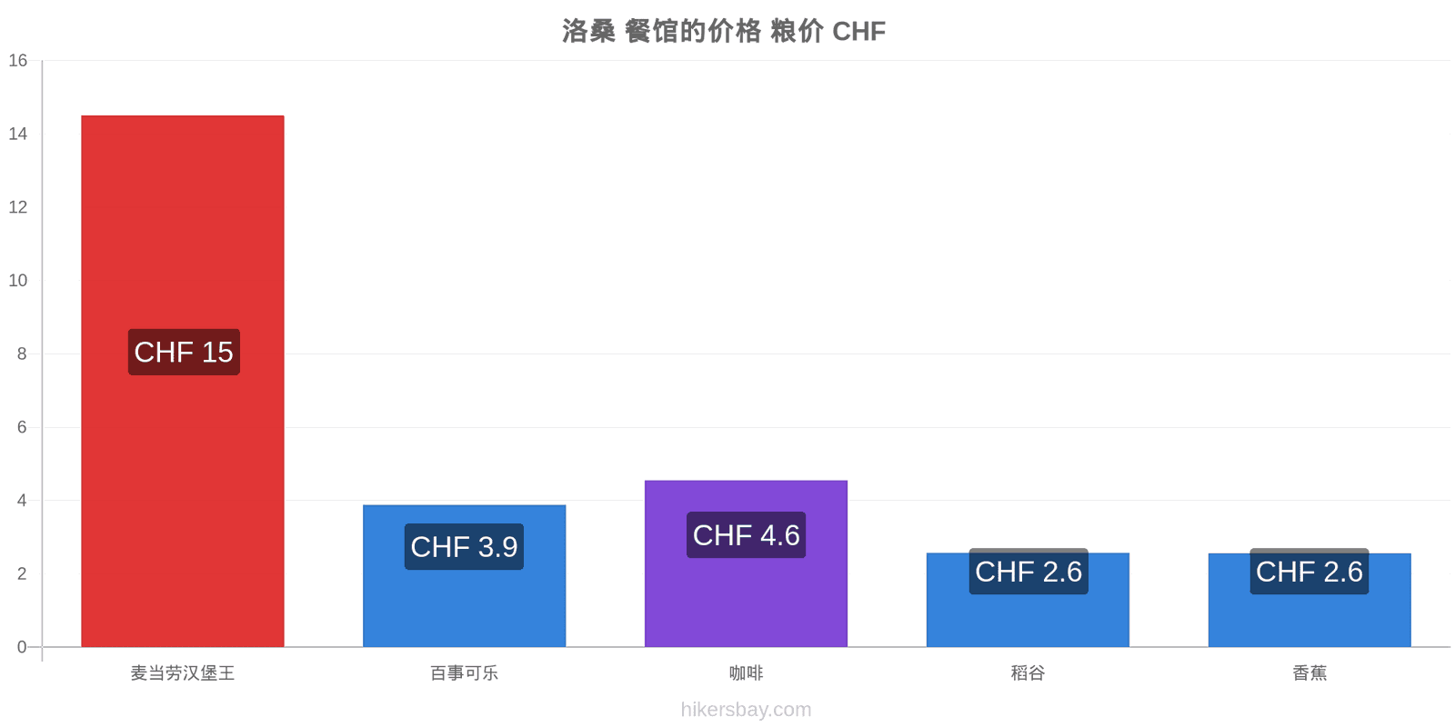 洛桑 价格变动 hikersbay.com