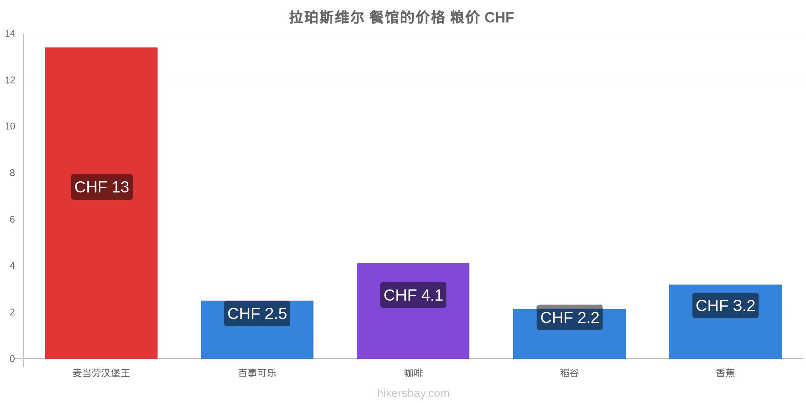 拉珀斯维尔 价格变动 hikersbay.com