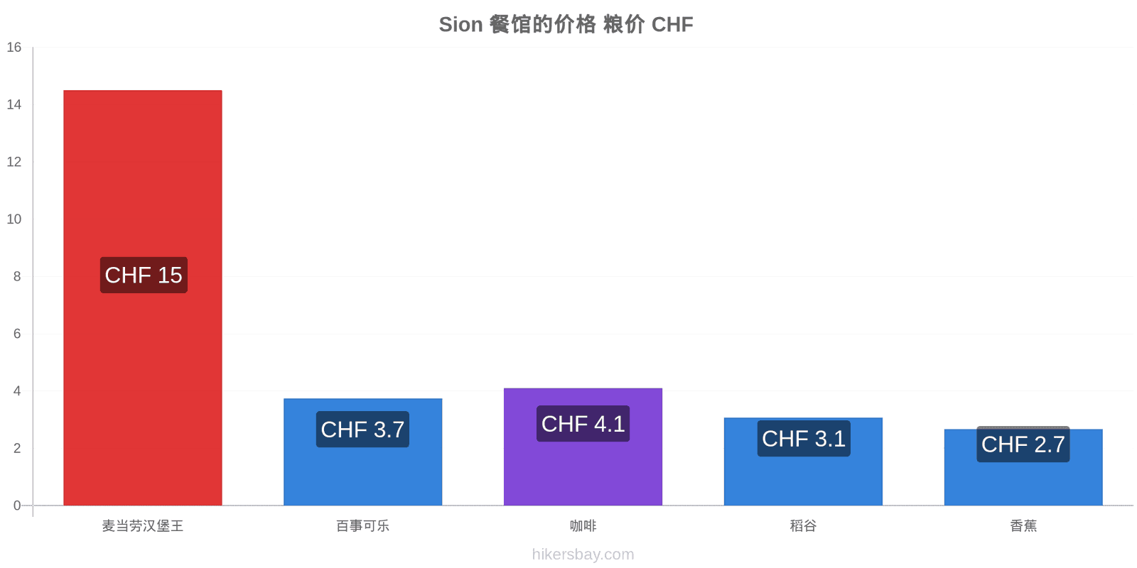 Sion 价格变动 hikersbay.com