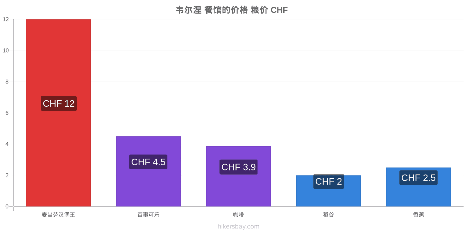 韦尔涅 价格变动 hikersbay.com