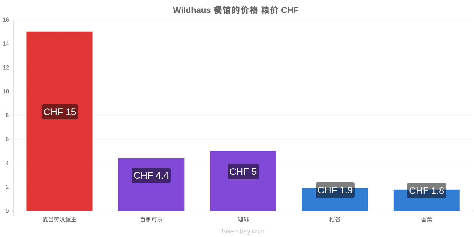 Wildhaus 价格变动 hikersbay.com