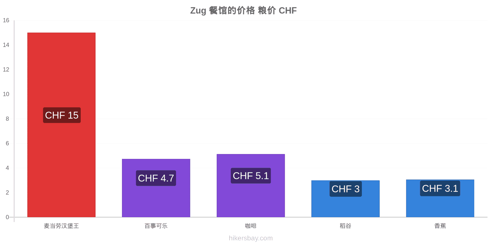 Zug 价格变动 hikersbay.com