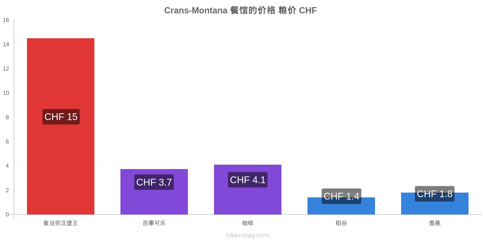 Crans-Montana 价格变动 hikersbay.com