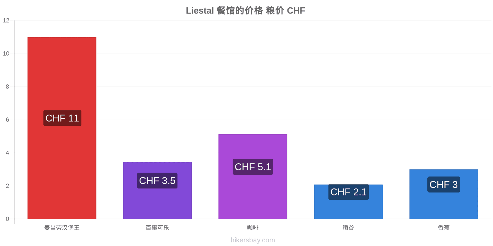 Liestal 价格变动 hikersbay.com